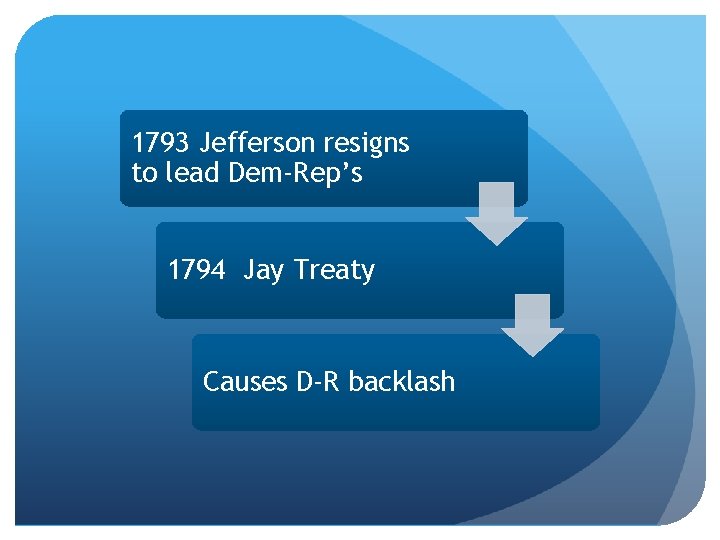 1793 Jefferson resigns to lead Dem-Rep’s 1794 Jay Treaty Causes D-R backlash 