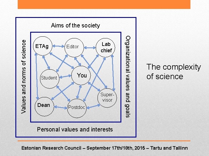 ETAg Student Dean Editor Lab chief You Supervisor Postdoc Organizational values and goals Values