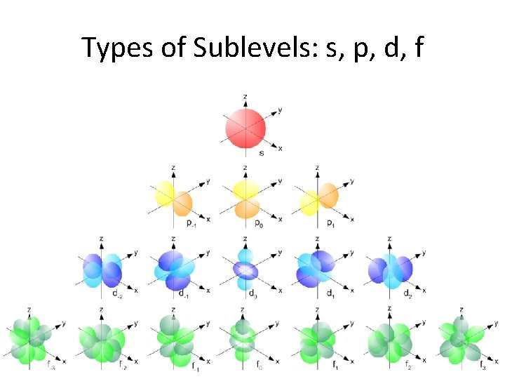 Types of Sublevels: s, p, d, f 