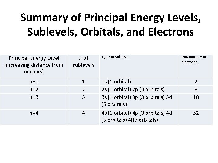 Summary of Principal Energy Levels, Sublevels, Orbitals, and Electrons Principal Energy Level (increasing distance