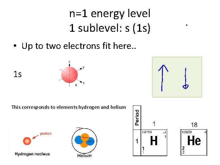 n=1 energy level 1 sublevel: s (1 s) • Up to two electrons fit