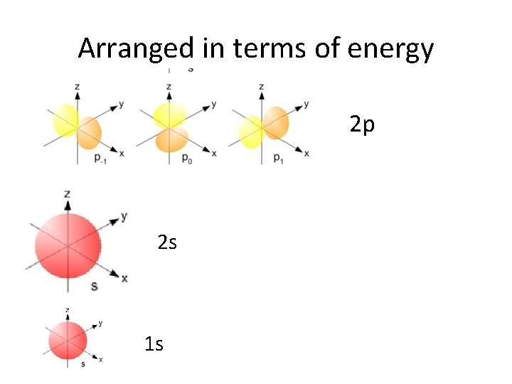 Arranged in terms of energy 2 p 2 s 1 s 