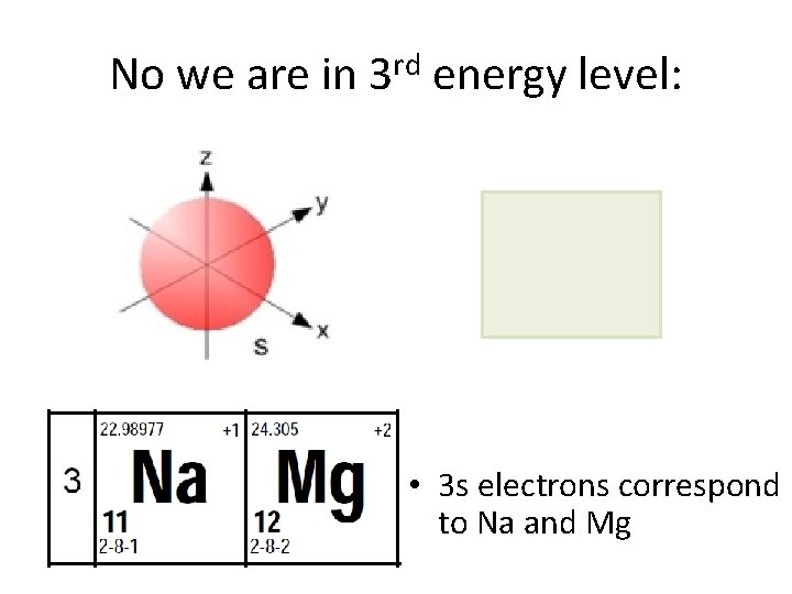 No we are in 3 rd energy level: • 3 s electrons correspond to