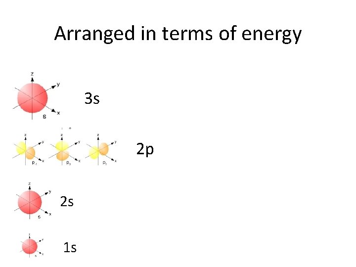 Arranged in terms of energy 3 s 2 p 2 s 1 s 