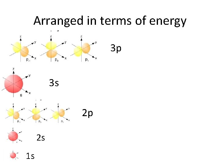 Arranged in terms of energy 3 p 3 s 2 p 2 s 1