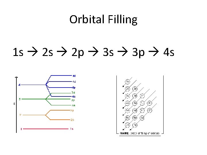 Orbital Filling 1 s 2 p 3 s 3 p 4 s 