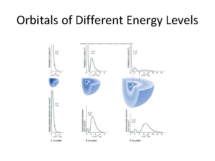 Orbitals of Different Energy Levels 