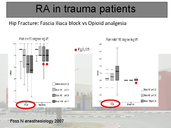 RA in trauma patients Hip Fracture: Fascia iliaca block vs Opioid analgesia P<0, 05