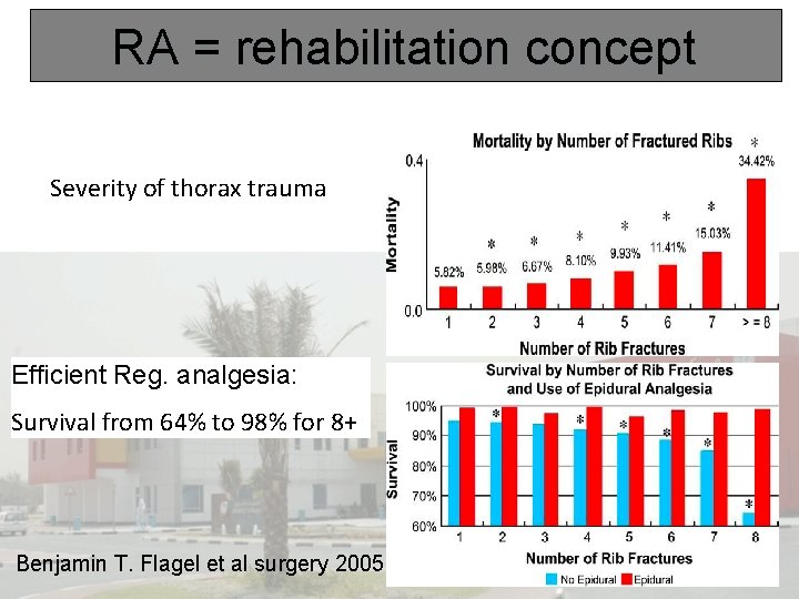 RA = rehabilitation concept Severity of thorax trauma Efficient Reg. analgesia: Survival from 64%