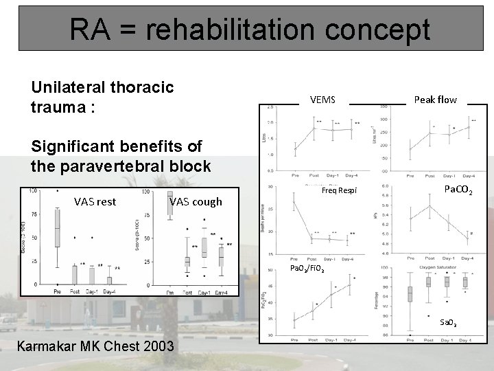 RA = rehabilitation concept Unilateral thoracic trauma : VEMS Peak flow Significant benefits of