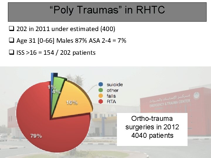 “Poly Traumas” in RHTC q 202 in 2011 under estimated (400) q Age 31