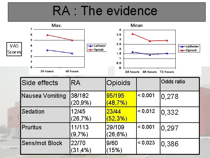 RA : The evidence Max. Mean VAS Scores Side effects RA Nausea Vomiting 38/182