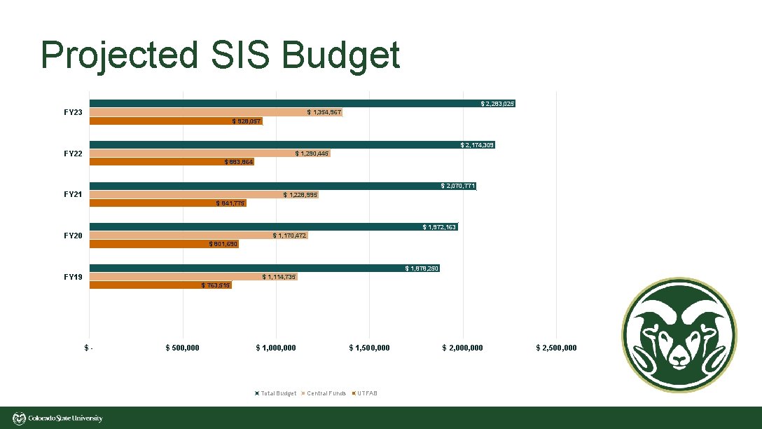 Projected SIS Budget $ 2, 283, 025 FY 23 $ 1, 354, 967 $ Projected SIS Budget $ 2, 283, 025 FY 23 $ 1, 354, 967 $