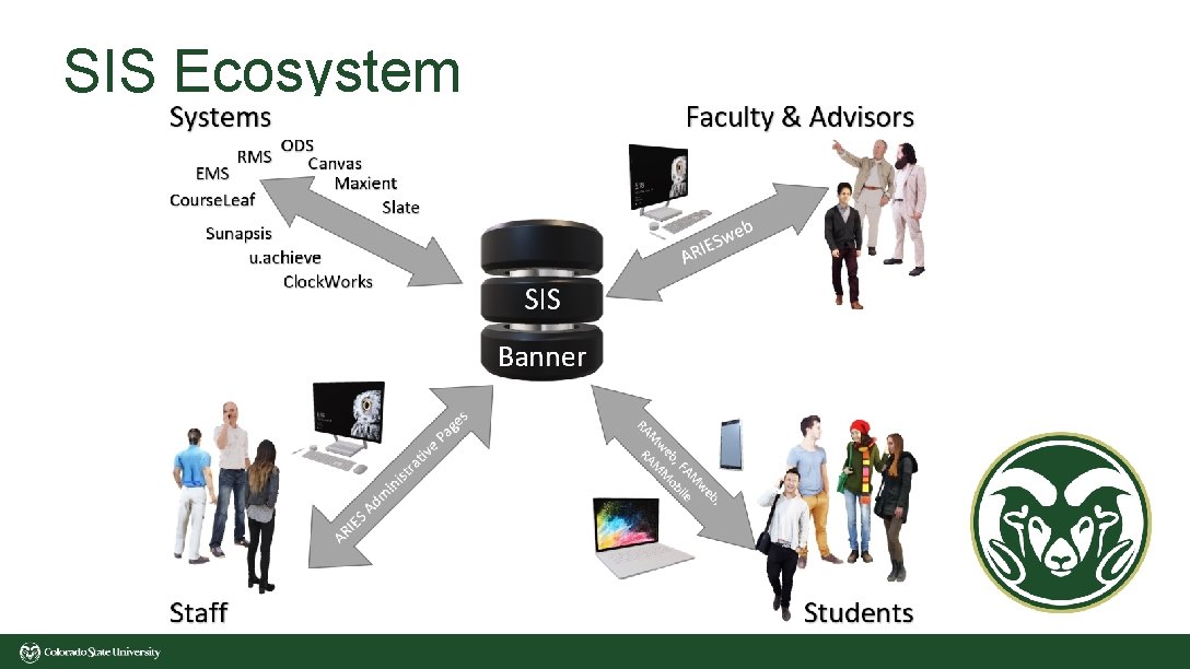 SIS Ecosystem SIS Ecosystem