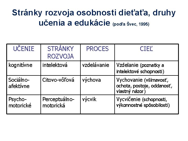 Stránky rozvoja osobnosti dieťaťa, druhy učenia a edukácie (podľa Švec, 1995) UČENIE kognitívne STRÁNKY