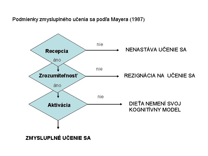 Podmienky zmysluplného učenia sa podľa Mayera (1987) nie Recepcia NENASTÁVA UČENIE SA áno nie