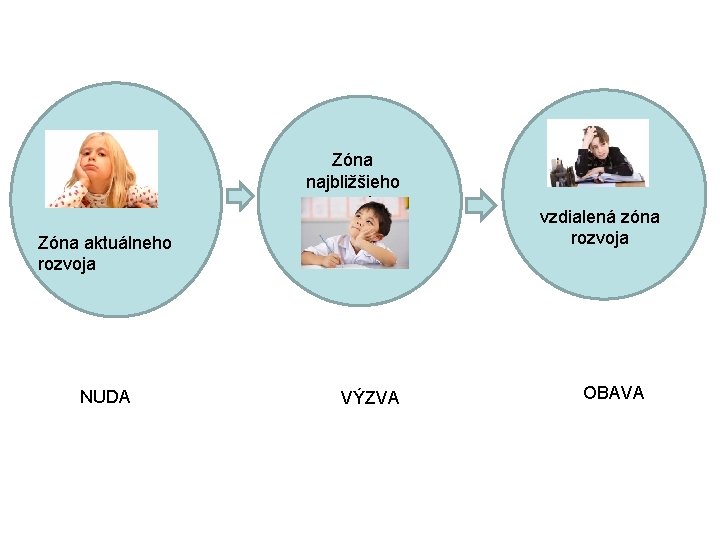 Zóna najbližšieho rozvoja Zóna aktuálneho rozvoja NUDA VÝZVA vzdialená zóna rozvoja OBAVA 
