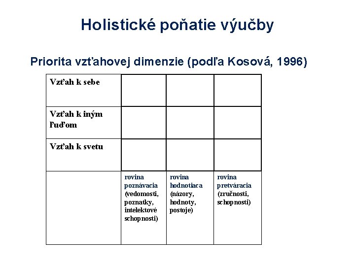 Holistické poňatie výučby Priorita vzťahovej dimenzie (podľa Kosová, 1996) Vzťah k sebe Vzťah k