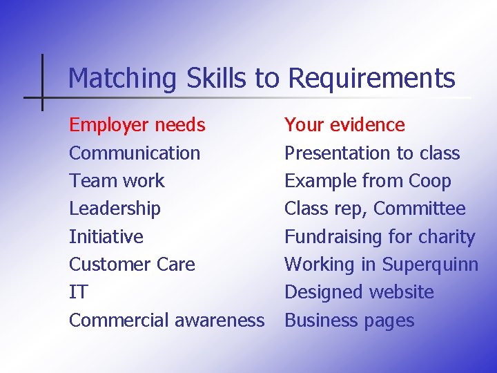 Matching Skills to Requirements Employer needs Communication Team work Leadership Initiative Customer Care IT