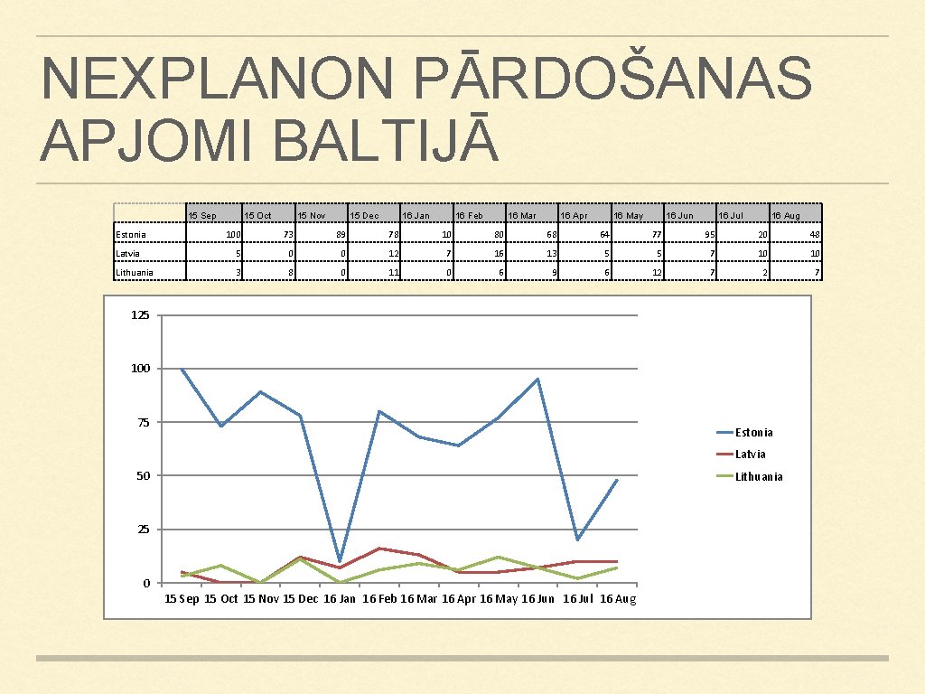 NEXPLANON PĀRDOŠANAS APJOMI BALTIJĀ 15 Sep Estonia 15 Oct 15 Nov 15 Dec 16 NEXPLANON PĀRDOŠANAS APJOMI BALTIJĀ 15 Sep Estonia 15 Oct 15 Nov 15 Dec 16