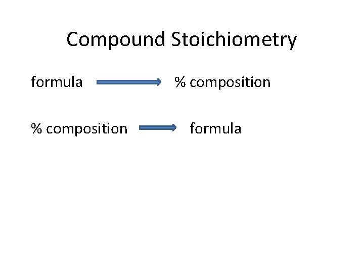 Compound Stoichiometry formula % composition formula 