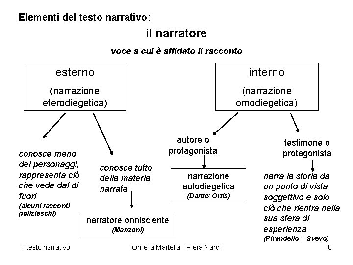 Elementi del testo narrativo: il narratore voce a cui è affidato il racconto esterno