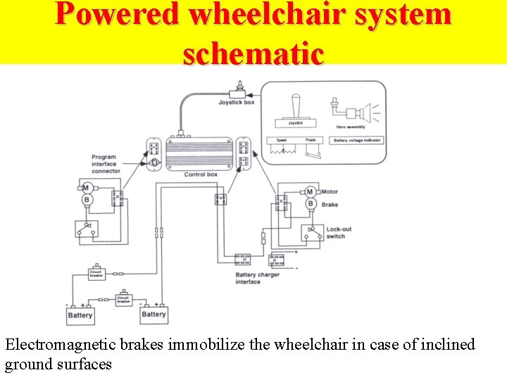 Powered wheelchair system schematic Electromagnetic brakes immobilize the wheelchair in case of inclined ground Powered wheelchair system schematic Electromagnetic brakes immobilize the wheelchair in case of inclined ground