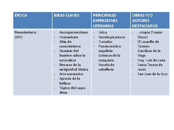 ÉPOCA IDEAS CLAVES PRINCIPALES EXPRESIONES LITERARIAS OBRAS Y/O AUTORES DESTACl. ADOS Renacimiento (XVI) - ÉPOCA IDEAS CLAVES PRINCIPALES EXPRESIONES LITERARIAS OBRAS Y/O AUTORES DESTACl. ADOS Renacimiento (XVI) -