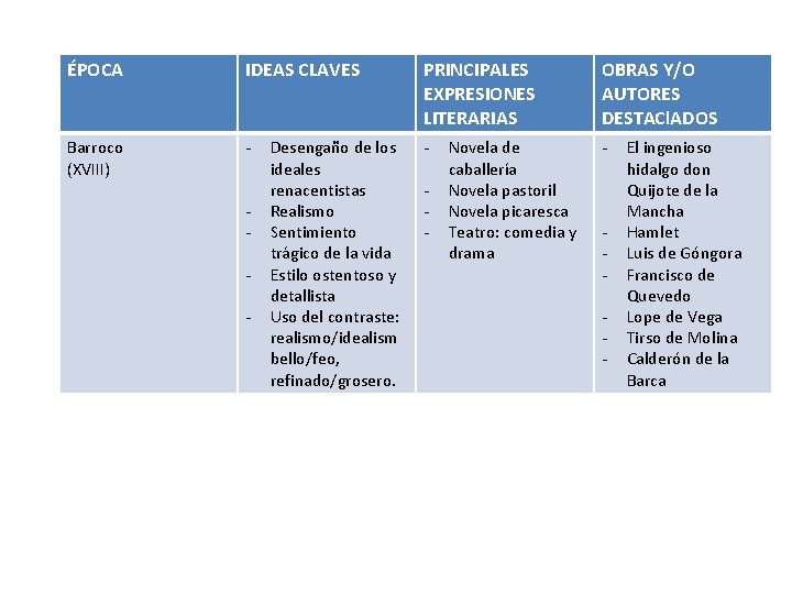 ÉPOCA IDEAS CLAVES PRINCIPALES EXPRESIONES LITERARIAS OBRAS Y/O AUTORES DESTACl. ADOS Barroco (XVIII) - ÉPOCA IDEAS CLAVES PRINCIPALES EXPRESIONES LITERARIAS OBRAS Y/O AUTORES DESTACl. ADOS Barroco (XVIII) -