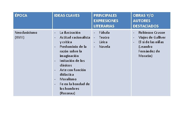 ÉPOCA IDEAS CLAVES PRINCIPALES EXPRESIONES LITERARIAS OBRAS Y/O AUTORES DESTACl. ADOS Neoclasicismo (XVIII) -