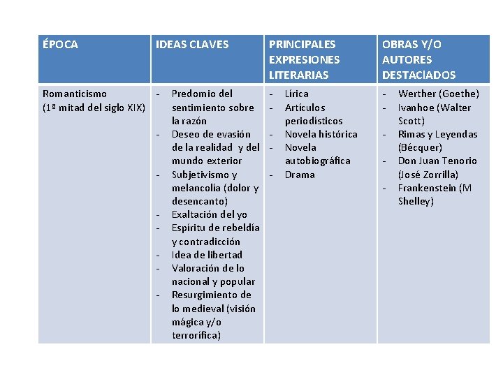 ÉPOCA IDEAS CLAVES Romanticismo (1ª mitad del siglo XIX) - Predomio del sentimiento sobre