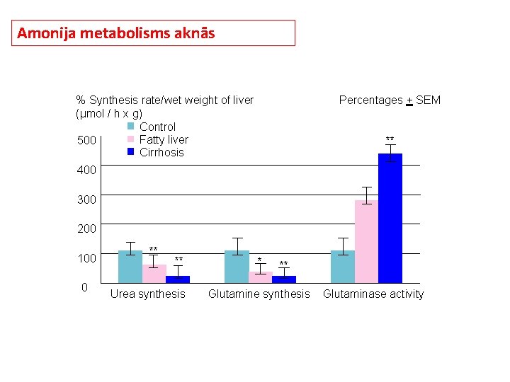 Amonija metabolisms aknās % Synthesis rate/wet weight of liver (µmol / h x g)