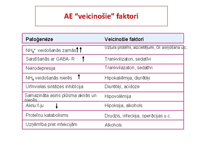 AE “veicinošie” faktori Patoģenēze NH 4+ veidošanās zarnās Veicinošie faktori Uztura proteīni, aizcietējumi, GI