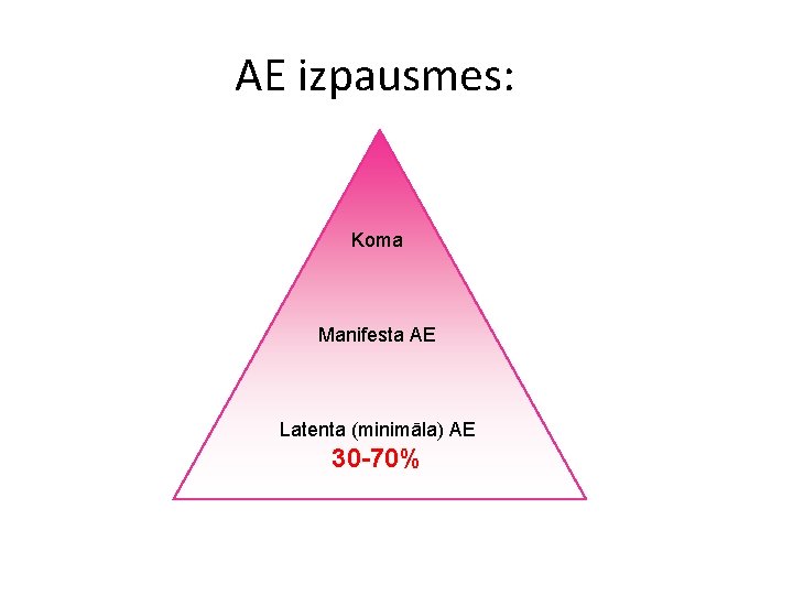 AE izpausmes: Koma Manifesta AE Latenta (minimāla) AE 30 -70% 