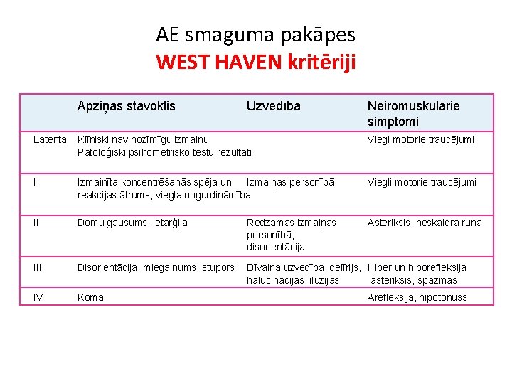 AE smaguma pakāpes WEST HAVEN kritēriji Apziņas stāvoklis Uzvedība Neiromuskulārie simptomi Latenta Klīniski nav