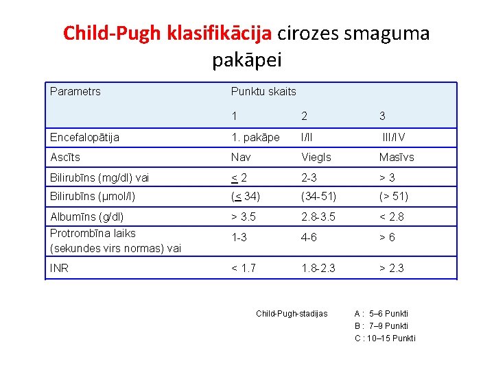Child-Pugh klasifikācija cirozes smaguma pakāpei Parametrs Punktu skaits 1 2 3 Encefalopātija 1. pakāpe