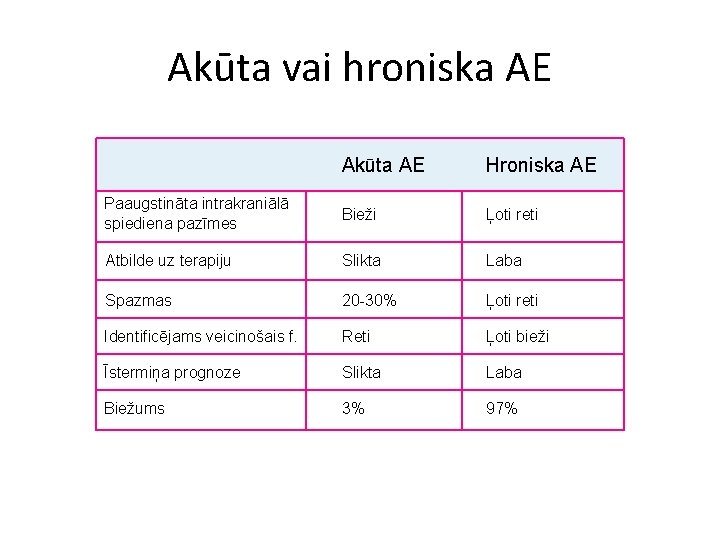 Akūta vai hroniska AE Akūta AE Hroniska AE Paaugstināta intrakraniālā spiediena pazīmes Bieži Ļoti