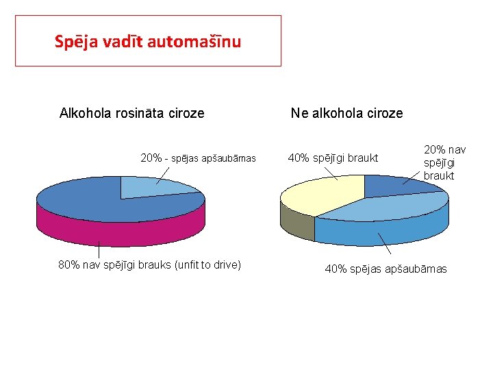 Spēja vadīt automašīnu Alkohola rosināta ciroze 20% - spējas apšaubāmas 80% nav spējīgi brauks