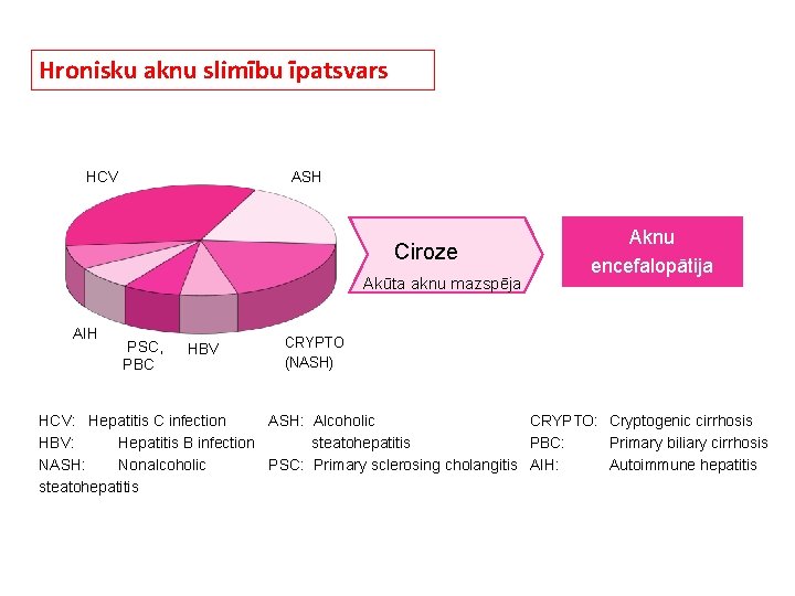 Hronisku aknu slimību īpatsvars HCV ASH Ciroze Akūta aknu mazspēja AIH PSC, PBC HBV