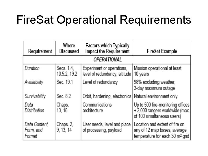 Fire. Sat Operational Requirements 