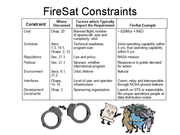 Fire. Sat Constraints Constraint 