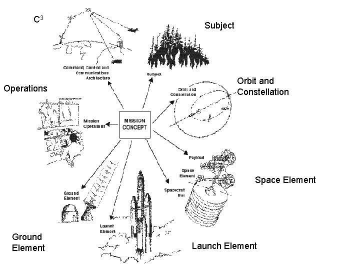 C 3 Operations Subject Orbit and Constellation Space Element Ground Element Launch Element 