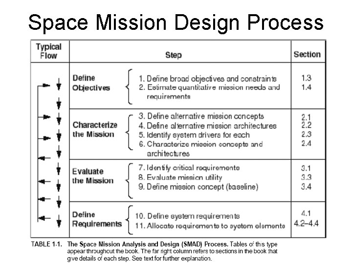 Space Mission Design Process 