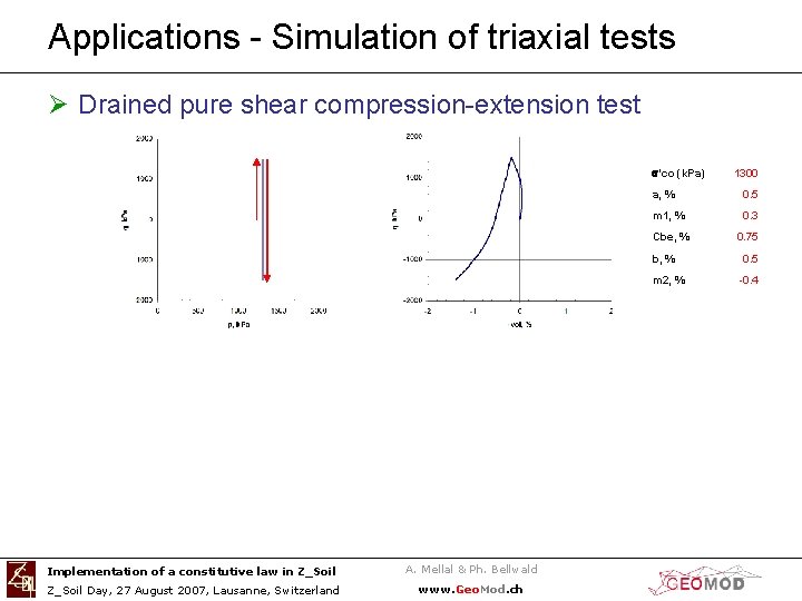 Applications - Simulation of triaxial tests Ø Drained pure shear compression-extension test s'co (k.