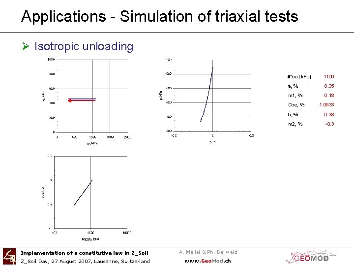 Applications - Simulation of triaxial tests Ø Isotropic unloading s'co (k. Pa) 1100 a,