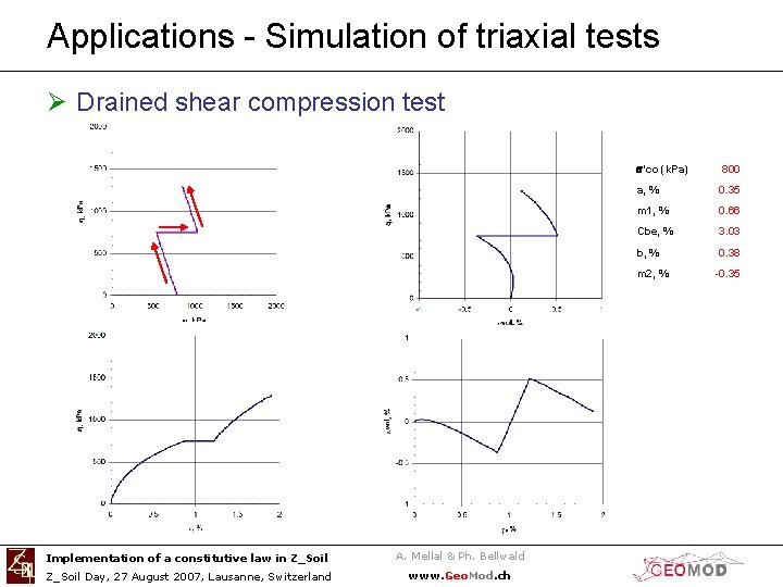 Applications - Simulation of triaxial tests Ø Drained shear compression test s'co (k. Pa)