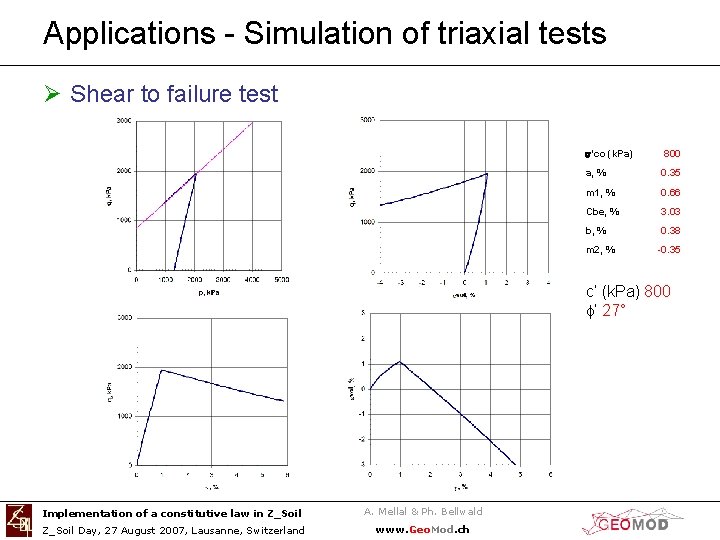 Applications - Simulation of triaxial tests Ø Shear to failure test s'co (k. Pa)