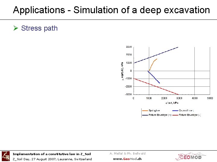 Applications - Simulation of a deep excavation Ø Stress path Implementation of a constitutive