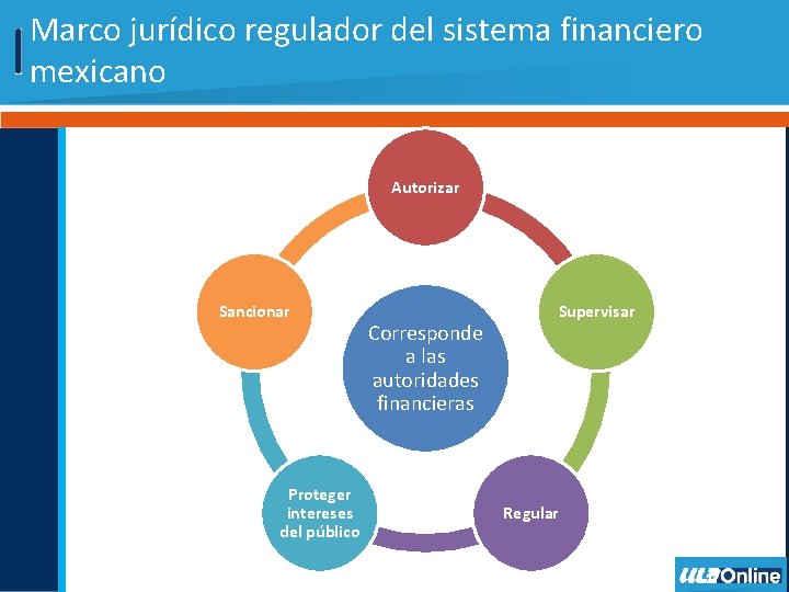 Marco jurídico regulador del sistema financiero mexicano Autorizar Sancionar Proteger intereses del público Corresponde