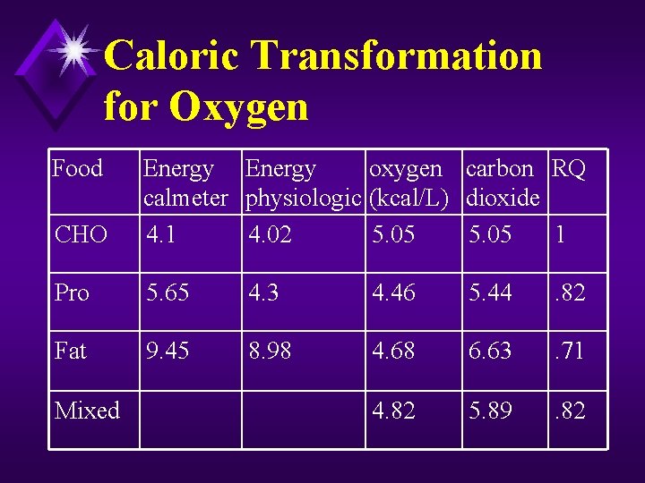 Caloric Transformation for Oxygen Food CHO Energy oxygen carbon RQ calmeter physiologic (kcal/L) dioxide